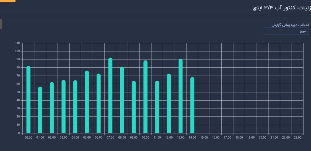 نمودار کنتور آب هوشمند