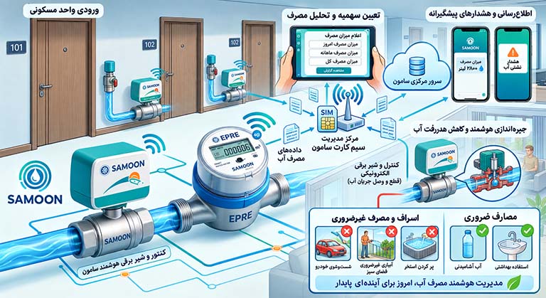 دیاگرام سیستم سهمیه بندی آب سامون